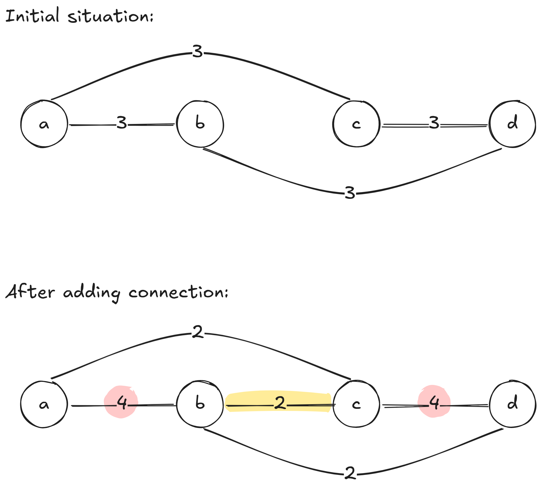 Braess’s paradox scenario