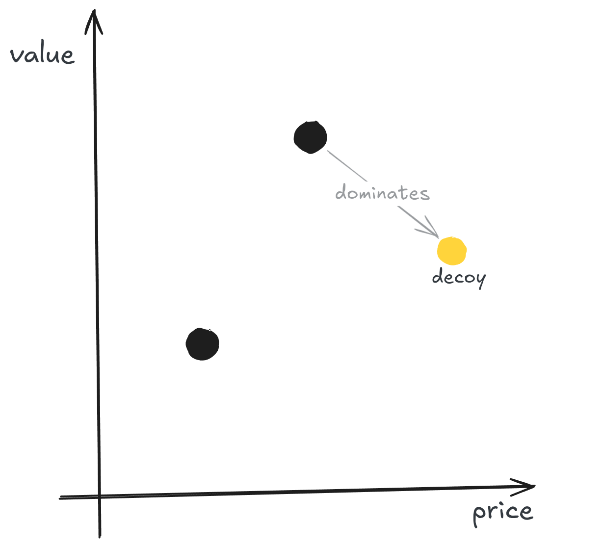 A decoy offering only exists to be dominated by the offering that is pushed