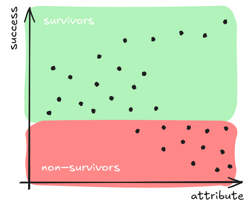 Diagram showing how different conclusions can be drawn looking at all samples or only survivors